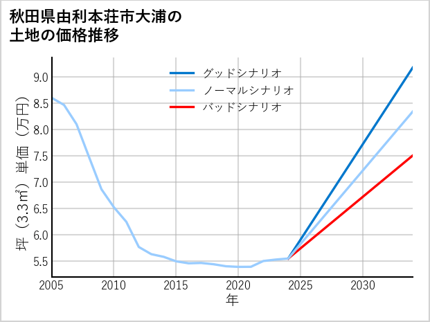 秋田県由利本荘市大浦の土地価格推移