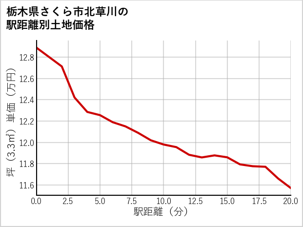栃木県さくら市北草川の徒歩距離別の土地坪単価