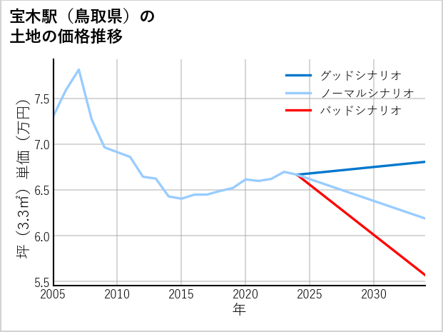 宝木駅（鳥取県）の土地価格推移