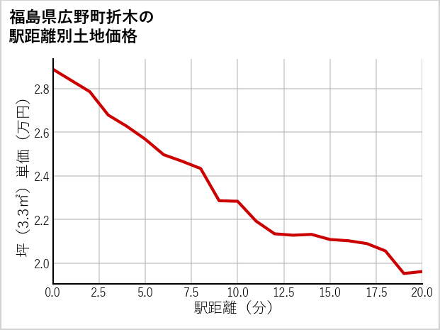 福島県広野町折木の徒歩距離別の土地坪単価