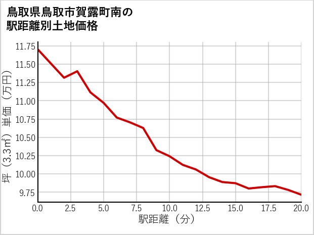 鳥取県鳥取市賀露町南の徒歩距離別の土地坪単価