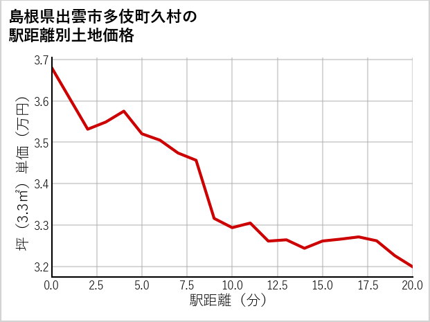 島根県出雲市多伎町久村の徒歩距離別の土地坪単価