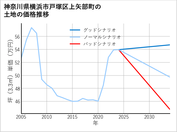 神奈川県横浜市戸塚区上矢部町の土地価格推移