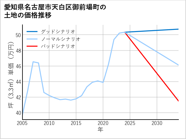 愛知県名古屋市天白区御前場町の土地価格推移