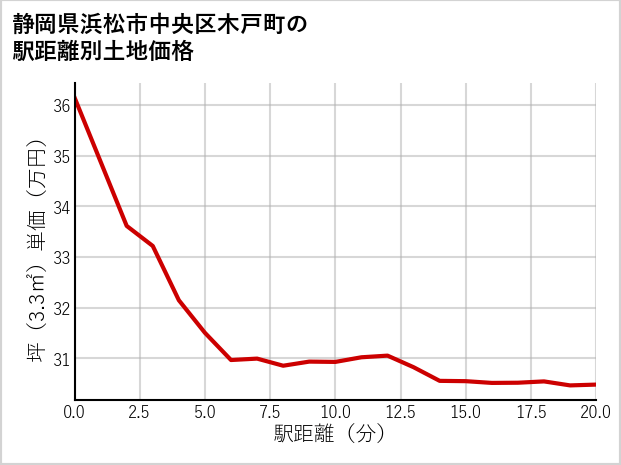 静岡県浜松市中央区木戸町の徒歩距離別の土地坪単価