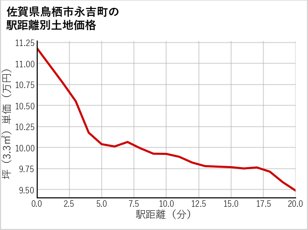 佐賀県鳥栖市永吉町の徒歩距離別の土地坪単価