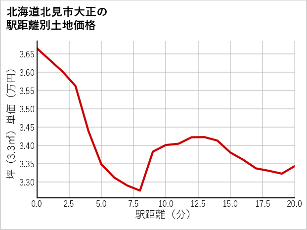北海道北見市大正の徒歩距離別の土地坪単価