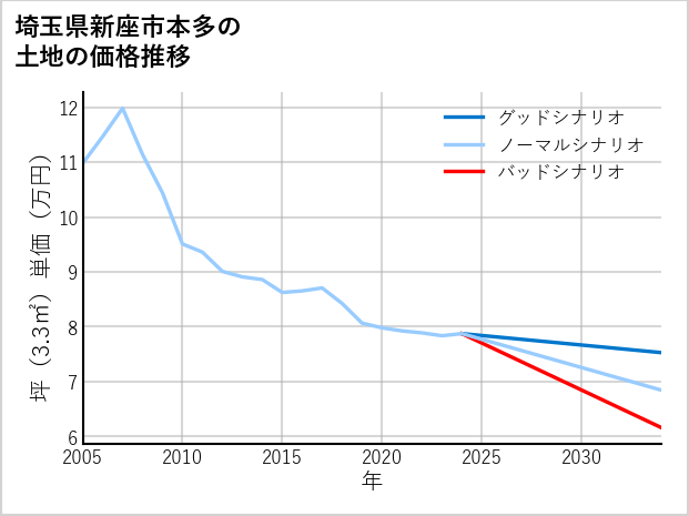 埼玉県新座市本多の土地価格推移
