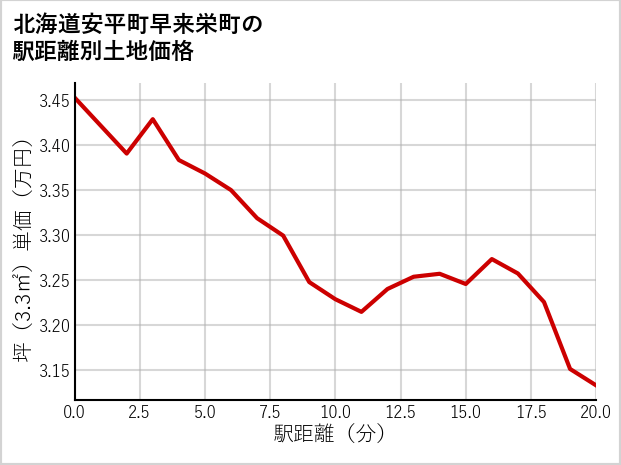 北海道安平町早来栄町の徒歩距離別の土地坪単価