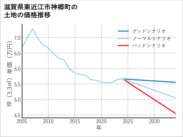 滋賀県東近江市神郷町の土地価格推移