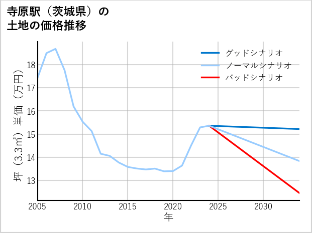 寺原駅（茨城県）の土地価格推移