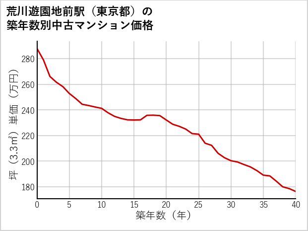 荒川遊園地前駅（東京都）の築年数別の中古マンション坪単価