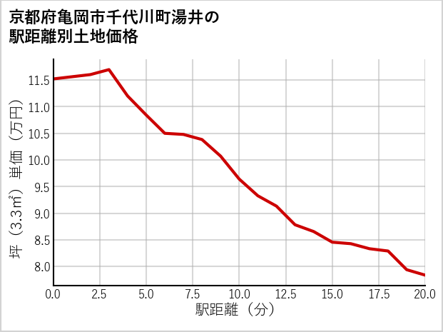 京都府亀岡市千代川町湯井の徒歩距離別の土地坪単価
