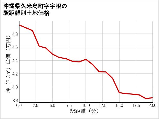 沖縄県久米島町宇根の徒歩距離別の土地坪単価