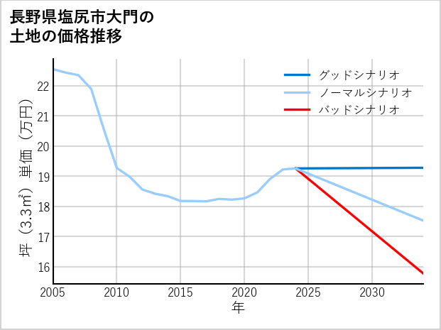 長野県塩尻市大門の土地価格推移