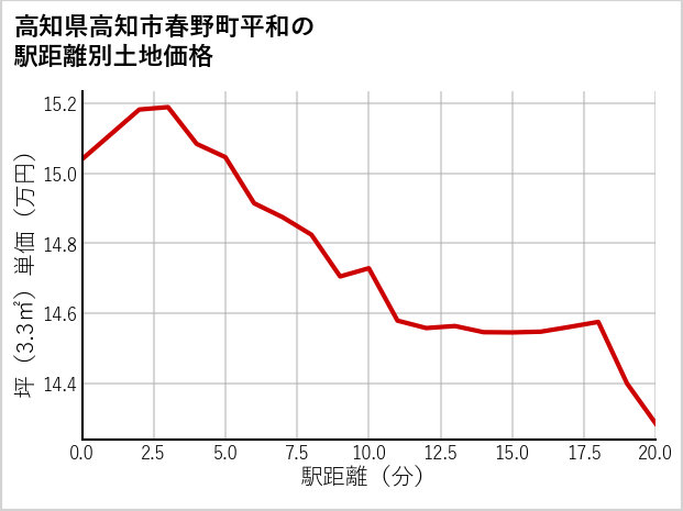 高知県高知市春野町平和の徒歩距離別の土地坪単価