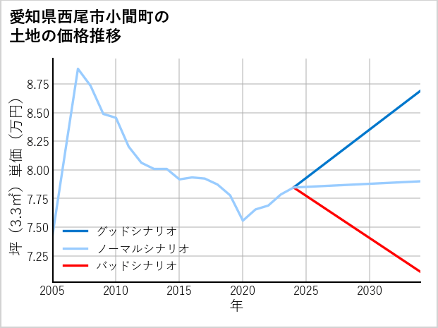 愛知県西尾市小間町の土地価格推移