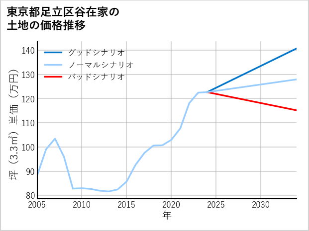 東京都足立区谷在家の土地価格推移
