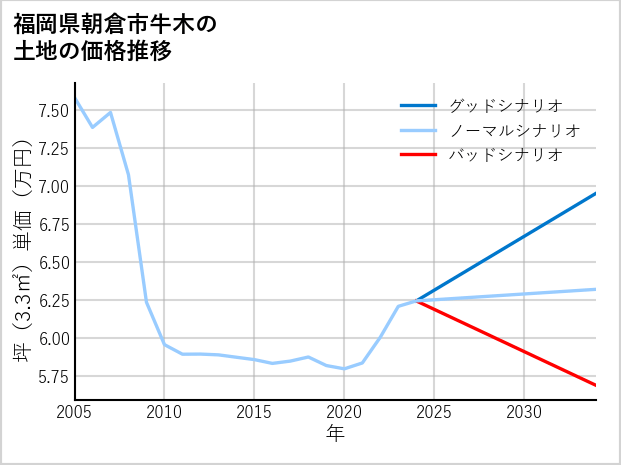 福岡県朝倉市牛木の土地価格推移