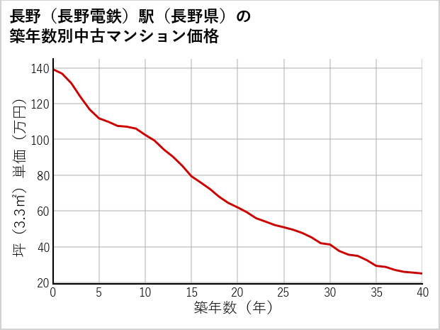 長野〔長野電鉄〕駅（長野県）の築年数別の中古マンション坪単価