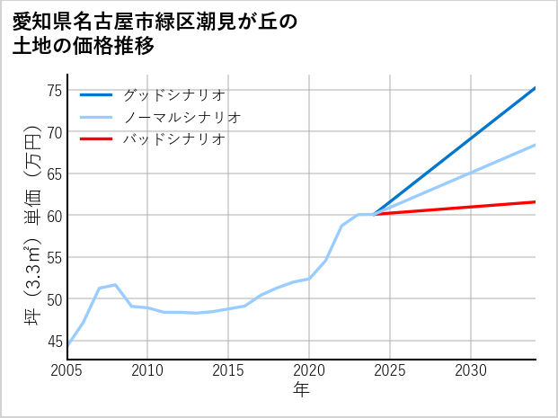 愛知県名古屋市緑区潮見が丘の土地価格推移