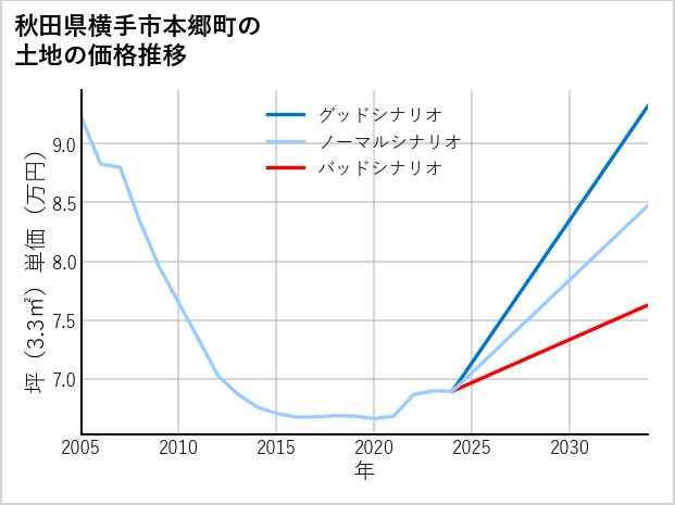 秋田県横手市本郷町の土地価格推移
