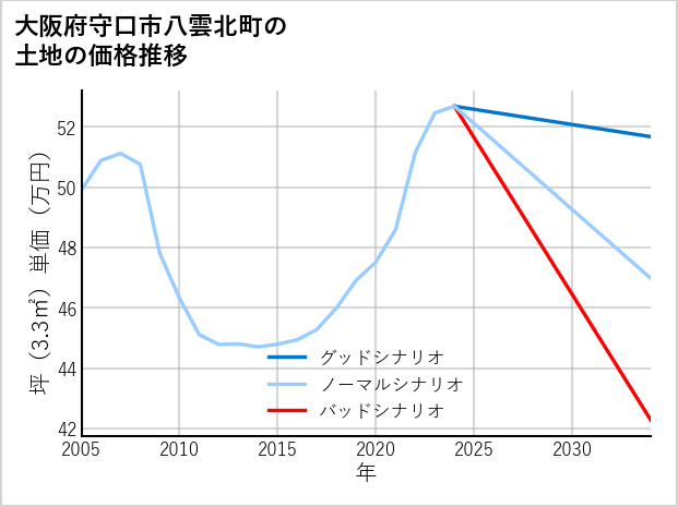 大阪府守口市八雲北町の土地価格推移