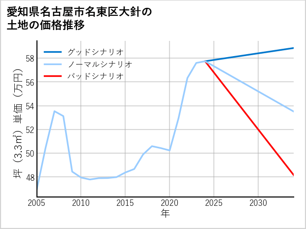 愛知県名古屋市名東区大針の土地価格推移