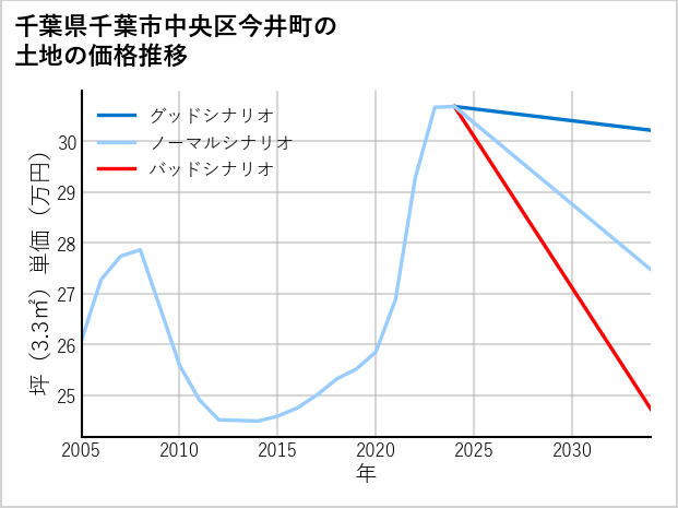 千葉県千葉市中央区今井町の土地価格推移