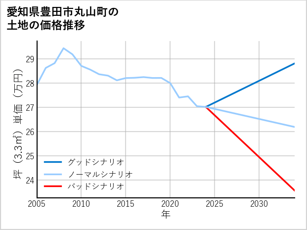 愛知県豊田市丸山町の土地価格推移