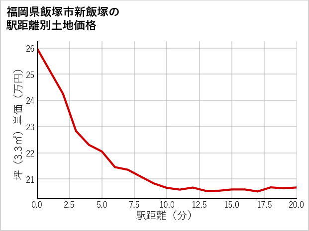 福岡県飯塚市新飯塚の徒歩距離別の土地坪単価