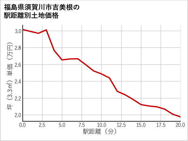 福島県須賀川市吉美根の徒歩距離別の土地坪単価