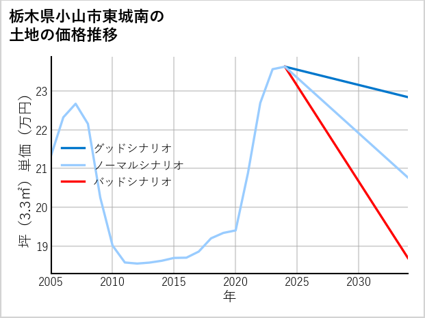 栃木県小山市東城南の土地価格推移