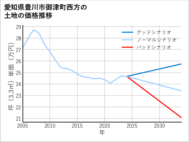 愛知県豊川市御津町西方の土地価格推移