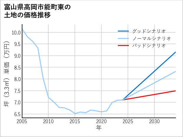 富山県高岡市能町東の土地価格推移