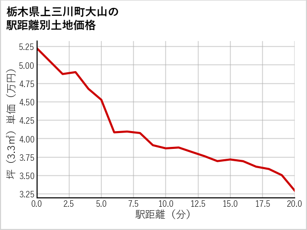 栃木県上三川町大山の徒歩距離別の土地坪単価