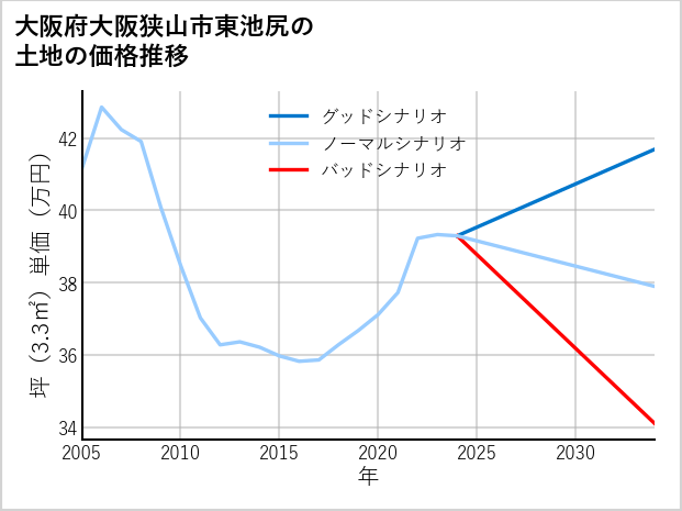 大阪府大阪狭山市東池尻の土地価格推移