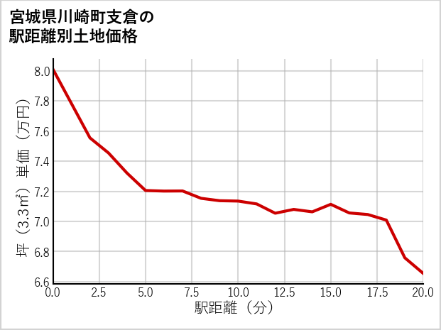 宮城県川崎町支倉の徒歩距離別の土地坪単価