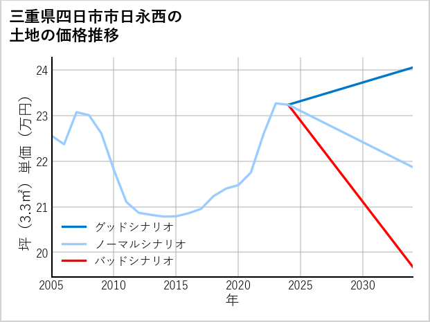 三重県四日市市日永西の土地価格推移