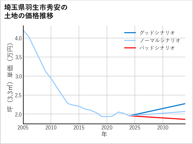 埼玉県羽生市秀安の土地価格推移