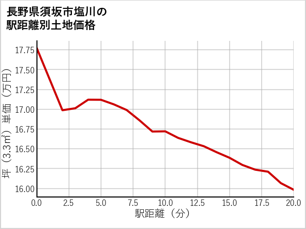 長野県須坂市塩川の徒歩距離別の土地坪単価