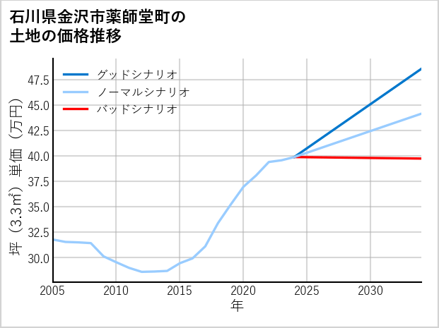 石川県金沢市薬師堂町の土地価格推移