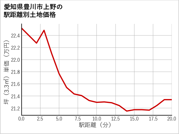 愛知県豊川市上野の徒歩距離別の土地坪単価