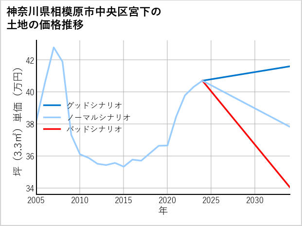 神奈川県相模原市中央区宮下の土地価格推移
