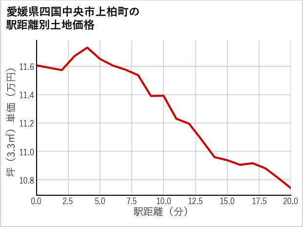愛媛県四国中央市上柏町の徒歩距離別の土地坪単価