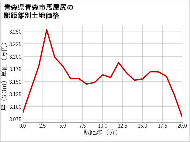青森県青森市馬屋尻の徒歩距離別の土地坪単価