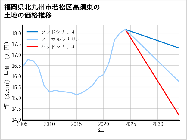福岡県北九州市若松区高須東の土地価格推移