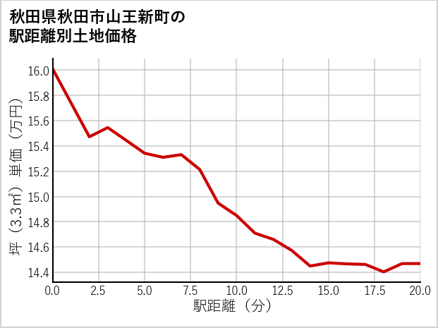 秋田県秋田市山王新町の徒歩距離別の土地坪単価