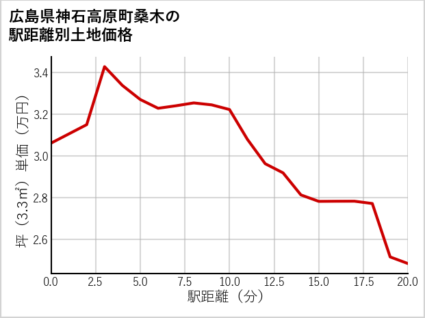 広島県神石高原町桑木の徒歩距離別の土地坪単価