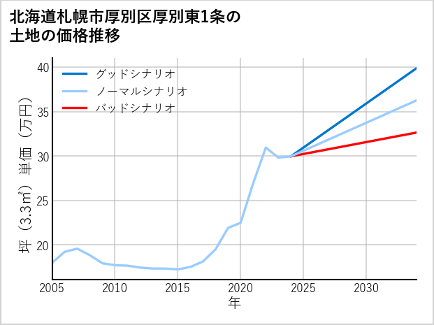 北海道札幌市厚別区厚別東1条の土地価格推移